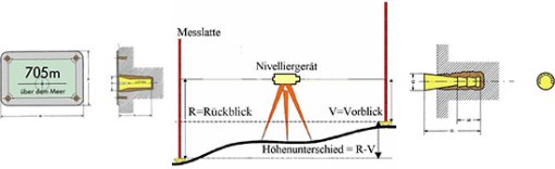 AFIS_HFP_Nivelliergeraet_Bolzen_Tafel