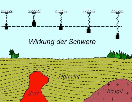 Lokale, unregelmäßige Masseneinlagerungen und deren Einfluss auf die Gravitation