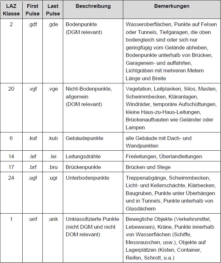Klassenbelegung ALS_3 (2022 bis voraussichtlich 2029)