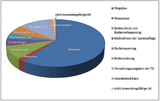 Gliederung der Ausführungskosten